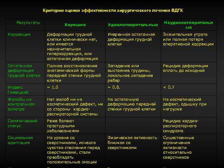 Критерии оценки эффективности хирургического лечения ВДГК Результаты Хорошие Удовлетворительные Неудовлетворительн ые Коррекция Деформации грудной