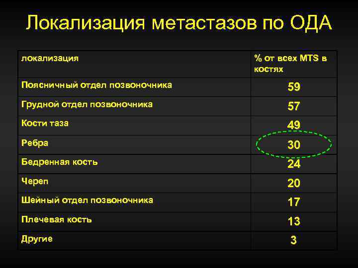 Локализация метастазов по ОДА локализация % от всех MTS в костях Поясничный отдел позвоночника