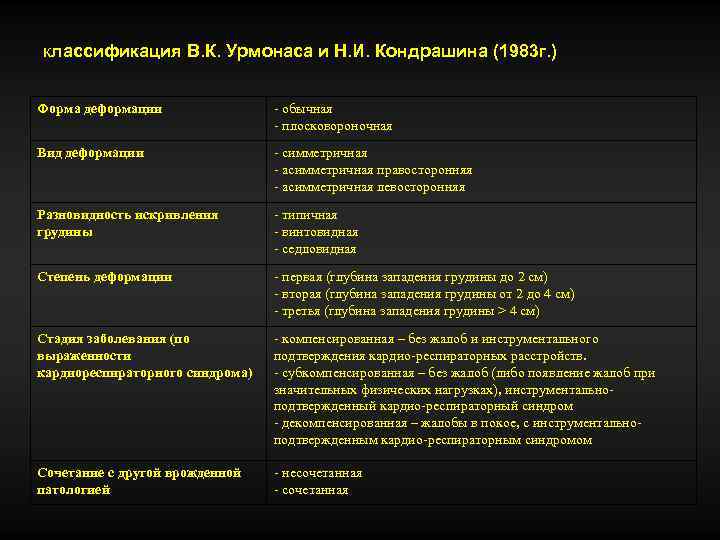 классификация В. К. Урмонаса и Н. И. Кондрашина (1983 г. ) Форма деформации -