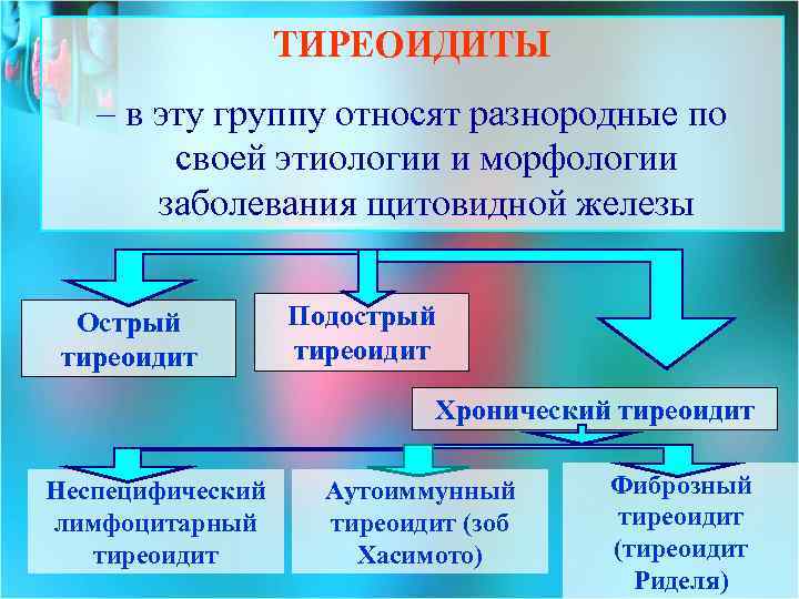 ТИРЕОИДИТЫ – в эту группу относят разнородные по своей этиологии и морфологии заболевания щитовидной