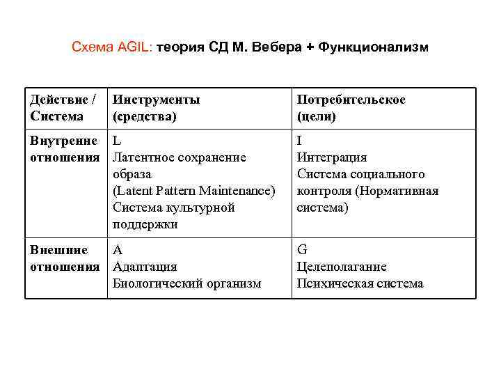 Доклад: Теория социального действия М. Вебера