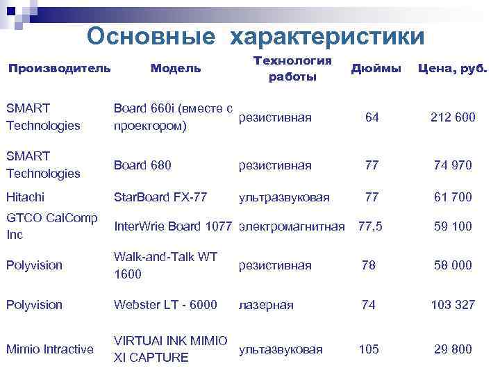 Характеристики производитель. Интерактивная доска характеристики. Модели интерактивных характеристики. Параметры интерактивной доски. Характерные параметры интерактивной доски.