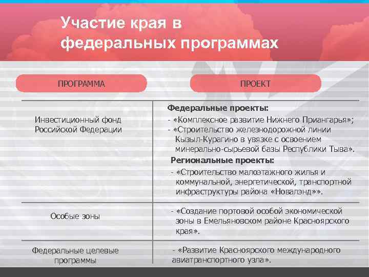 Участие края в федеральных программах ПРОГРАММА Инвестиционный фонд Российской Федерации Особые зоны Федеральные целевые