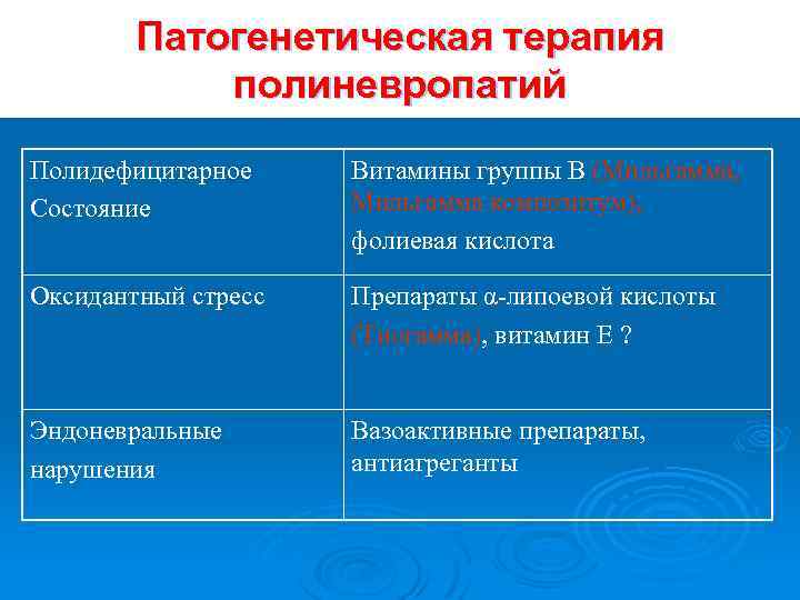 Патогенетическая терапия полиневропатий Полидефицитарное Состояние Витамины группы В (Мильгамма, Мильгамма композитум), фолиевая кислота Оксидантный