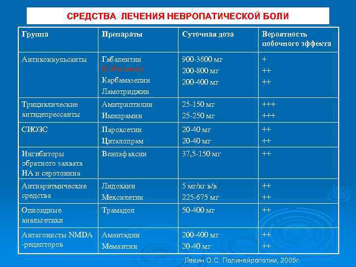 СРЕДСТВА ЛЕЧЕНИЯ НЕВРОПАТИЧЕСКОЙ БОЛИ Группа Препараты Суточная доза Вероятность побочного эффекта Антиконвульсанты Габапентин (Габагамма)