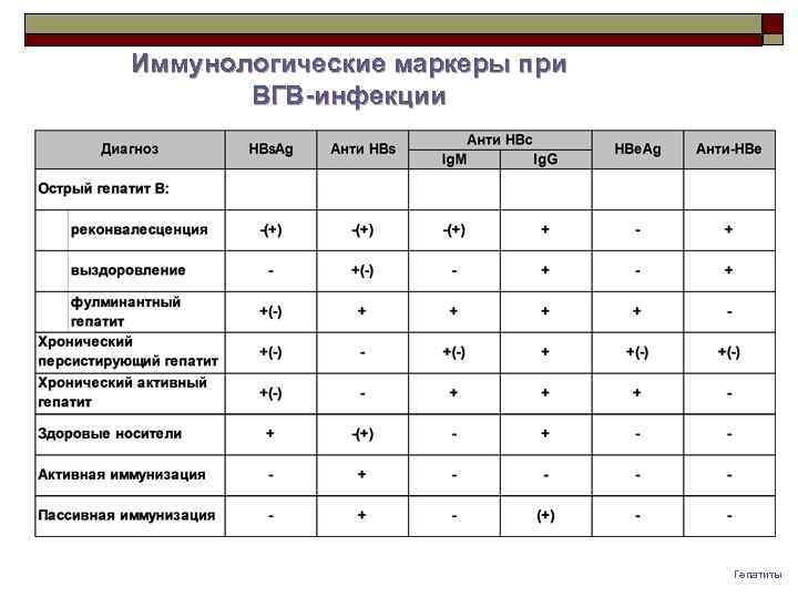 Иммунологические маркеры при ВГВ-инфекции Гепатиты 