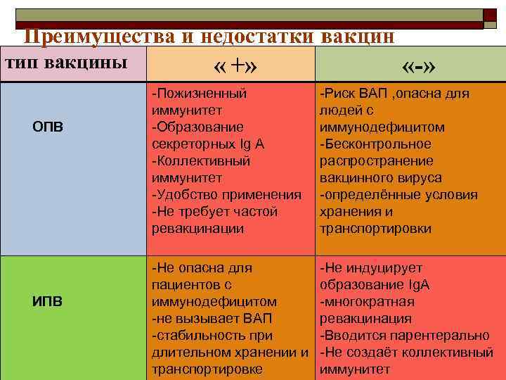 Преимущества и недостатки вакцин тип вакцины ОПВ ИПВ « +» «-» -Пожизненный иммунитет -Образование