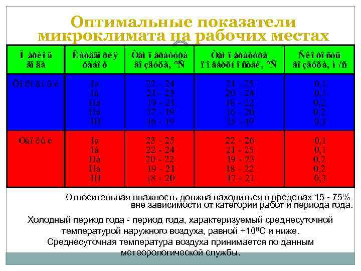 Оптимальные показатели микроклимата на рабочих местах Относительная влажность должна находиться в пределах 15 -