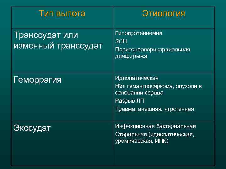Тип выпота Этиология Транссудат или изменный транссудат Гипопротеинемия ЗСН Перитонеоперикардиальная диаф. грыжа Геморрагия Идиопатическая