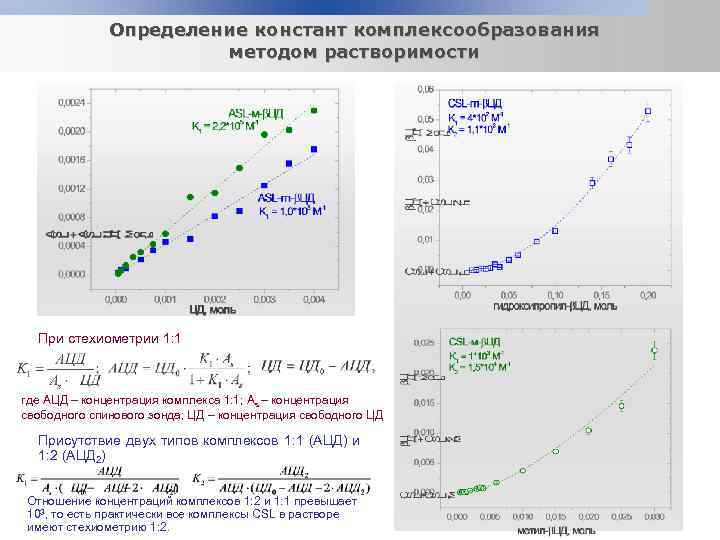 Определение констант комплексообразования методом растворимости При стехиометрии 1: 1 где AЦД – концентрация комплекса