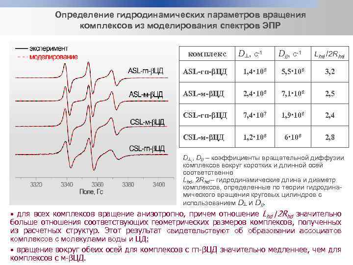 Определение гидродинамических параметров вращения комплексов из моделирования спектров ЭПР комплекс D┴, c-1 D//, c-1