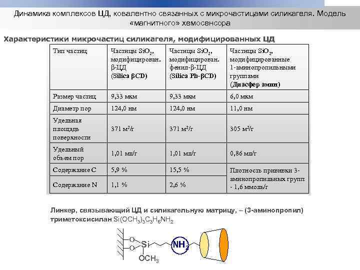 Динамика комплексов ЦД, ковалентно связанных с микрочастицами силикагеля. Модель «магнитного» хемосенсора Характеристики микрочастиц силикагеля,