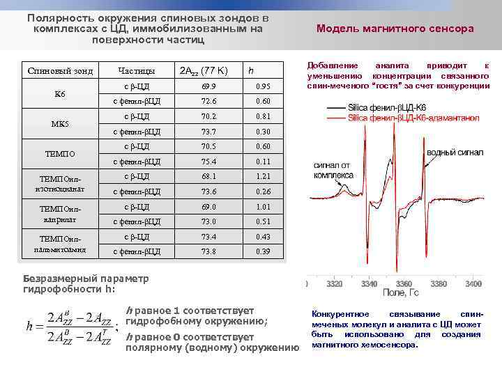 Полярность окружения спиновых зондов в комплексах с ЦД, иммобилизованным на поверхности частиц Спиновый зонд