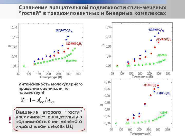 Сравнение вращательной подвижности спин-меченых “гостей” в трехкомпонентных и бинарных комплексах Интенсивность молекулярного вращения оценивали