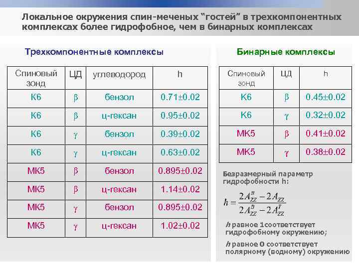 Локальное окружения спин-меченых “гостей” в трехкомпонентных комплексах более гидрофобное, чем в бинарных комплексах Трехкомпонентные