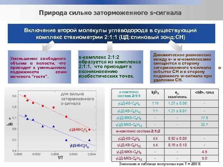 Природа сильно заторможенного s-сигнала Включение второй молекулы углеводорода в существующий комплекс стехиометрии 2: 1: