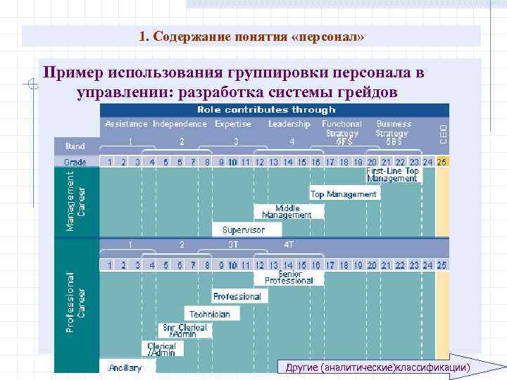 1. Содержание понятия «персонал» Пример использования группировки персонала в управлении: разработка системы грейдов Другие