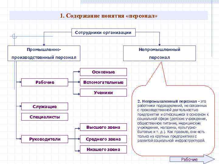 1. Содержание понятия «персонал» Сотрудники организации Промышленно- Непромышленный производственный персонал Основные Рабочие Вспомогательные Ученики