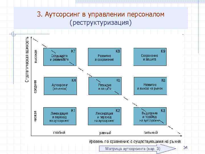 3. Аутсорсинг в управлении персоналом (реструктуризация) Матрица аутсорсинга (вар. 3) 34 