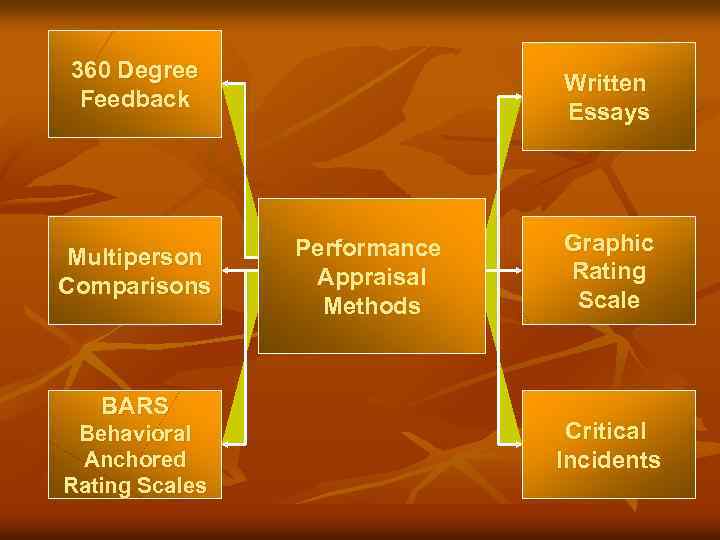 360 Degree Feedback Multiperson Comparisons BARS Behavioral Anchored Rating Scales Written Essays Performance Appraisal