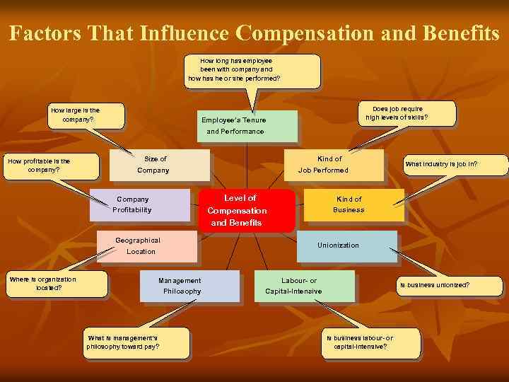 Factors That Influence Compensation and Benefits How long has employee been with company and