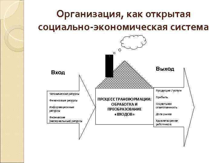 Организация, как открытая социально-экономическая система Выход Вход Продукция / услуги Человеческие ресурсы Финансовые ресурсы
