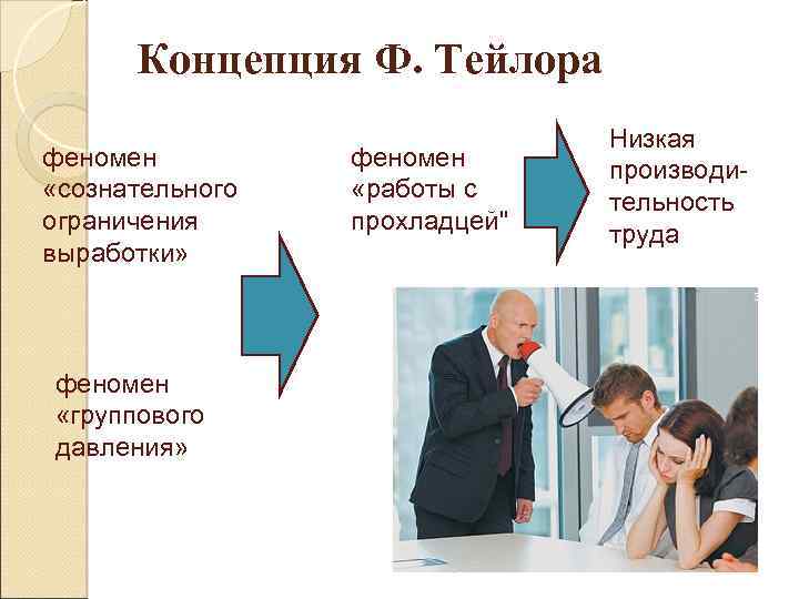 Концепция Ф. Тейлора феномен «сознательного ограничения выработки» феномен «группового давления» феномен «работы с прохладцей