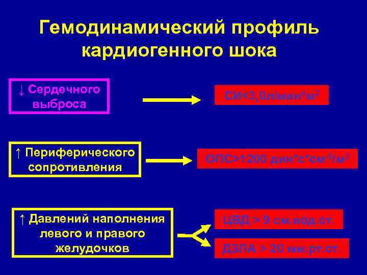 Наиболее частое осложнение кардиогенного шока