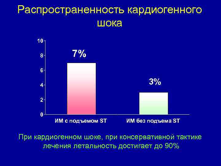 Распространенность кардиогенного шока 10 8 7% 6 3% 4 2 0 ИМ с подъемом