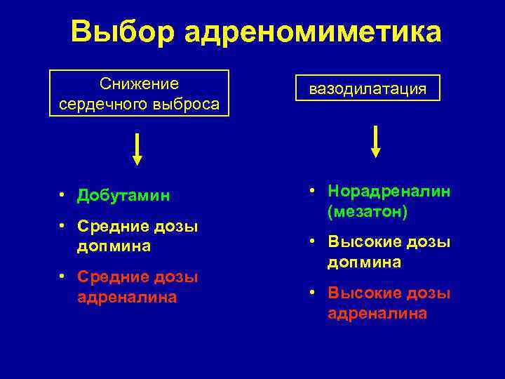 Выбор адреномиметика Снижение сердечного выброса вазодилатация • Добутамин • Норадреналин (мезатон) • Средние дозы
