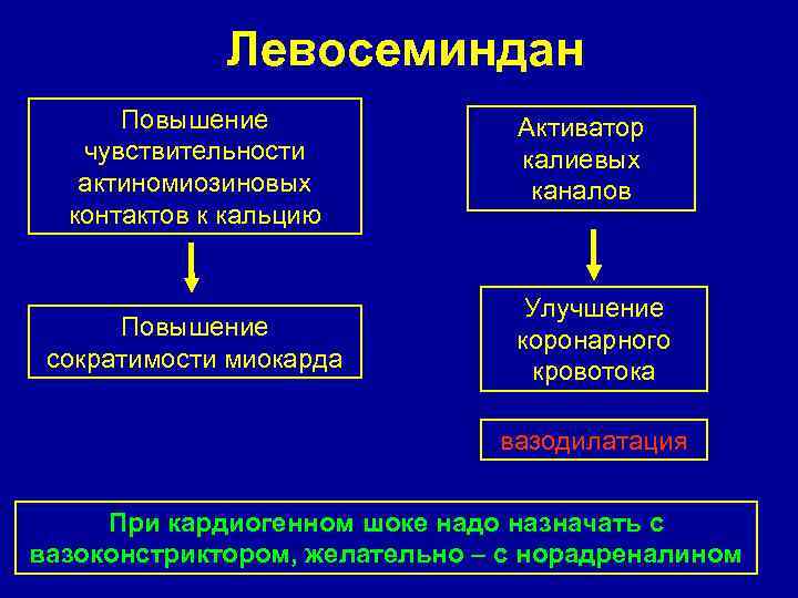 Левосеминдан Повышение чувствительности актиномиозиновых контактов к кальцию Повышение сократимости миокарда Активатор калиевых каналов Улучшение