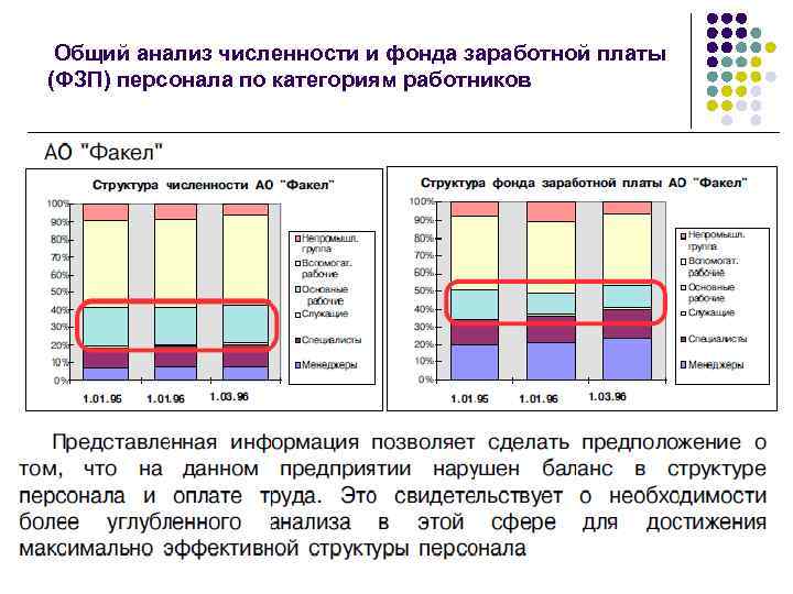 Общий анализ численности и фонда заработной платы (ФЗП) персонала по категориям работников 