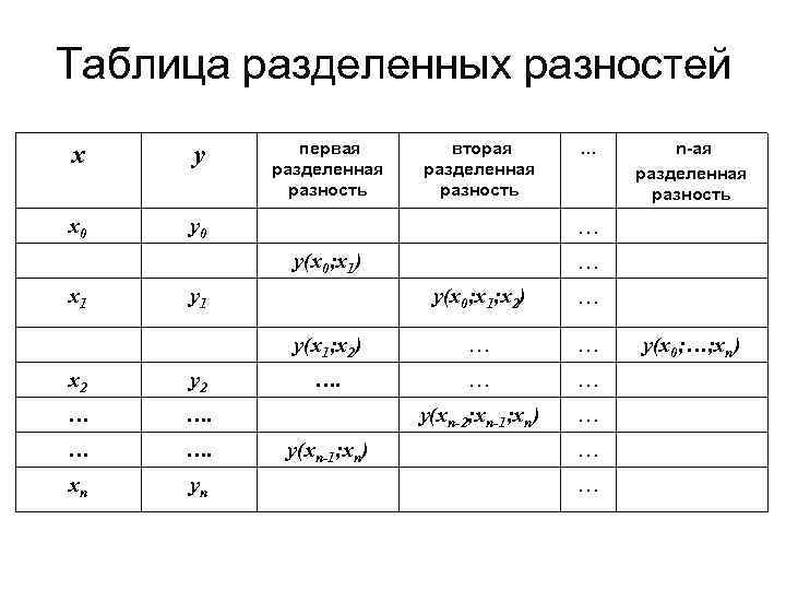 Таблица разделенных разностей x y x 0 первая разделенная разность вторая разделенная разность y