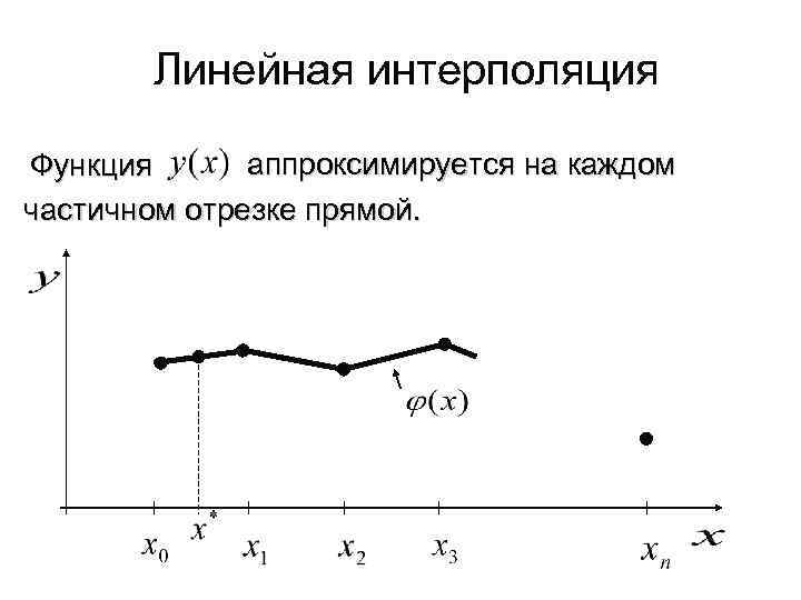 Линейная интерполяция аппроксимируется на каждом Функция частичном отрезке прямой. 