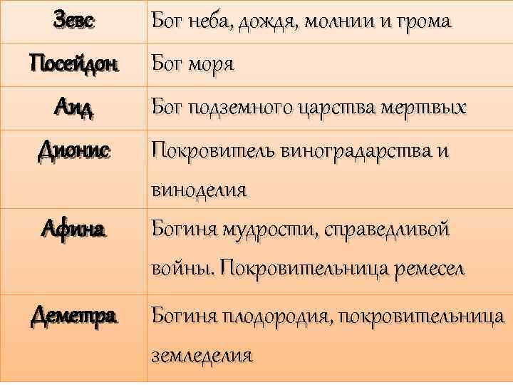 Зевс Посейдон Бог неба, дождя, молнии и грома Бог моря Аид Дионис Бог подземного