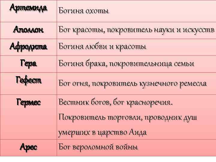 Артемида Аполлон Афродита Гера Богиня охоты Бог красоты, покровитель науки и искусств Богиня любви