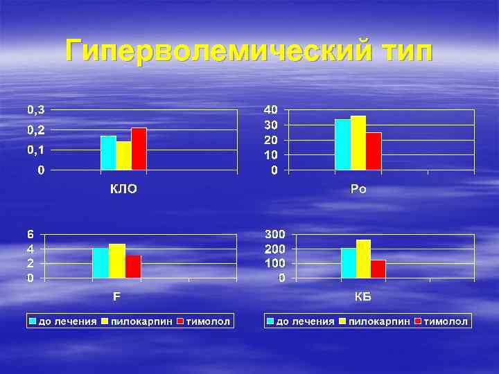 Гиперволемический тип 