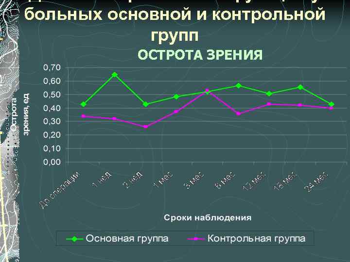 больных основной и контрольной групп ОСТРОТА ЗРЕНИЯ 