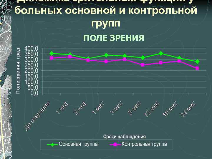 Динамика зрительных функций у больных основной и контрольной групп ПОЛЕ ЗРЕНИЯ 