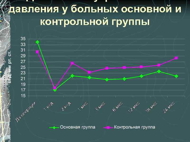давления у больных основной и контрольной группы 