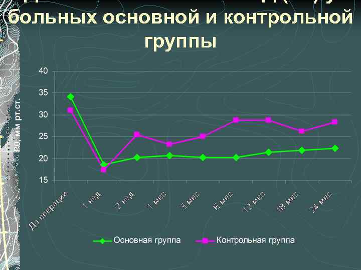 больных основной и контрольной группы 