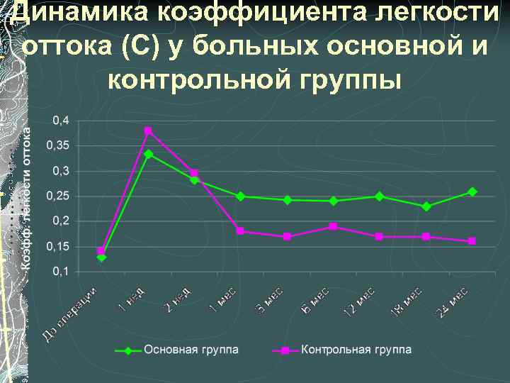 Динамика коэффициента легкости оттока (С) у больных основной и контрольной группы 