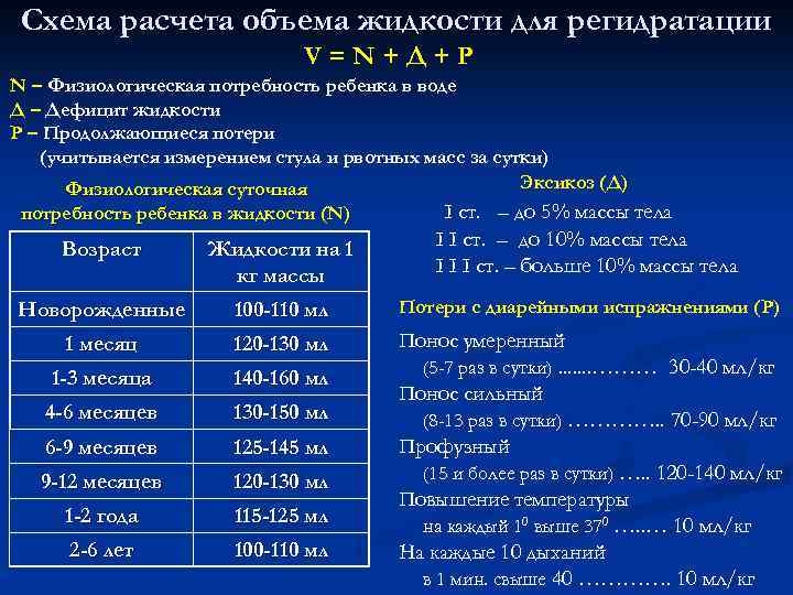 Схема расчета объема жидкости для регидратации V=N+Д+P N – Физиологическая потребность ребенка в воде