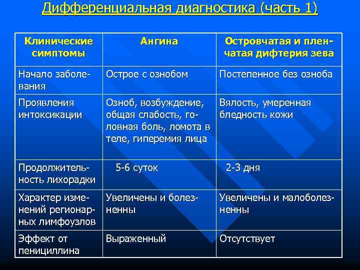 Дифференциальная диагностика (часть 1) Клинические симптомы Ангина Островчатая и пленчатая дифтерия зева Начало заболевания