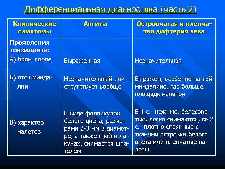 Дифференциальная диагностика (часть 2) Клинические симптомы Ангина Островчатая и пленчатая дифтерия зева Проявления тонзиллита: