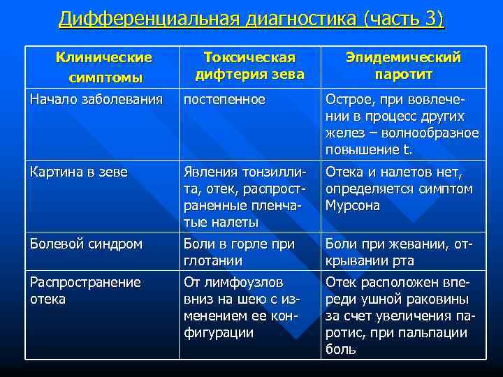 Дифференциальная диагностика (часть 3) Клинические симптомы Токсическая дифтерия зева Эпидемический паротит Начало заболевания постепенное