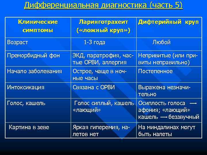 Дифференциальная диагностика (часть 5) Клинические симптомы Возраст Ларинготрахеит ( «ложный круп» ) 1 -3