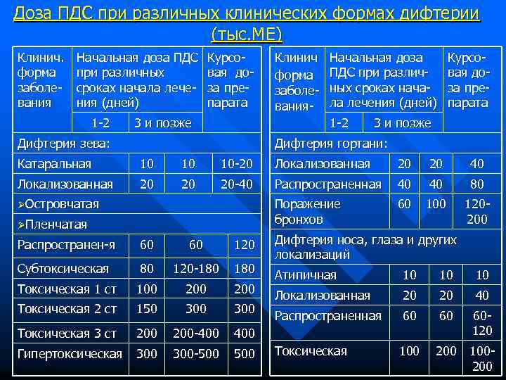 Доза ПДС при различных клинических формах дифтерии (тыс. МЕ) Клинич. форма заболевания Начальная доза