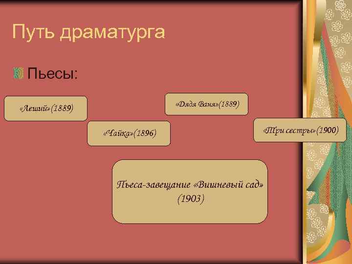 Путь драматурга Пьесы: «Дядя Ваня» (1889) «Леший» (1889) « «Чайка» (1896) «Три сестры» (1900)