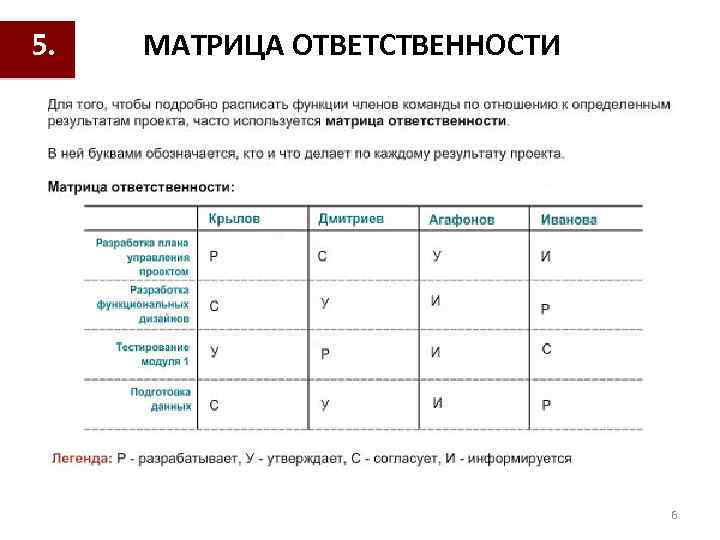 Матрица ответственности персонала в проекте